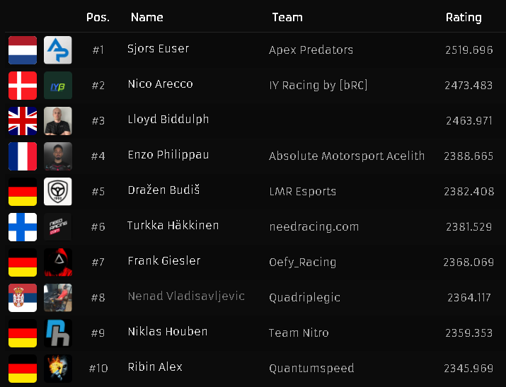 Dražen Budiš reaches top 5 in the world!